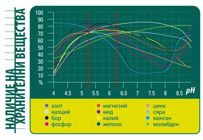 Въведение в рН