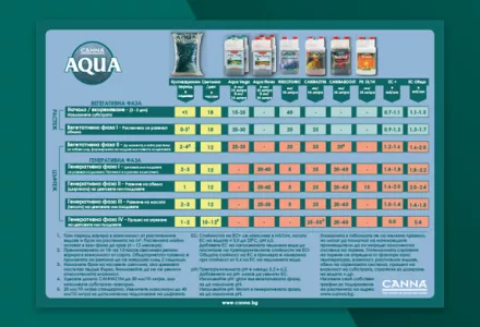 CANNA AQUA Grow Schedule