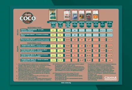 CANNA COCO Grow Schedule