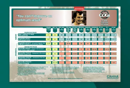 CANNA COGr Grow Schedule