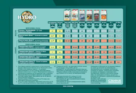 CANNA Hydro (Hard) Grow Schedule