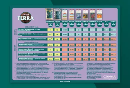 CANNA TERRA Grow Schedule