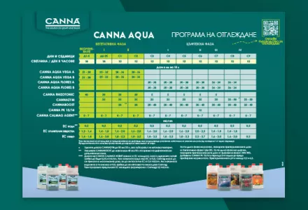 CANNA AQUA Grow Schedule