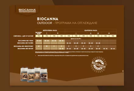 BIOCANNA (На открито) Grow Schedule