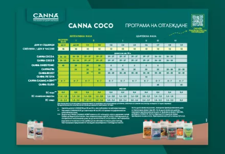 CANNA COCO Grow Schedule