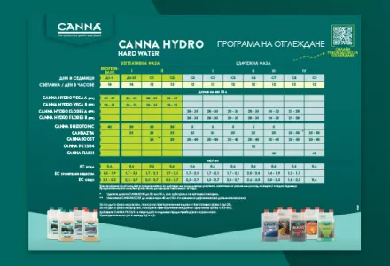 CANNA Hydro (Hard) Grow Schedule