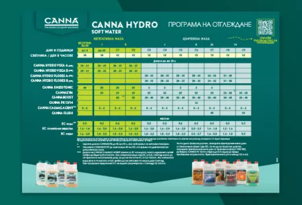 CANNA HYDRO (Soft) Grow Schedule